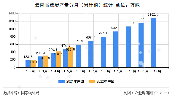 云南省焦炭產(chǎn)量分月（累計(jì)值）統(tǒng)計(jì)