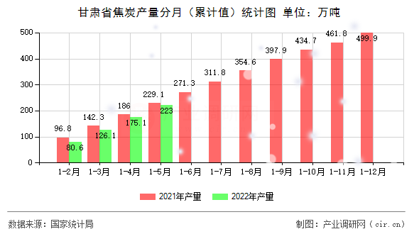 甘肅省焦炭產(chǎn)量分月（累計值）統(tǒng)計圖