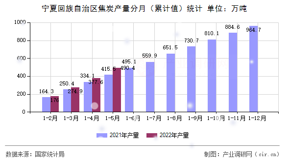 寧夏回族自治區焦炭產量分月（累計值）統計