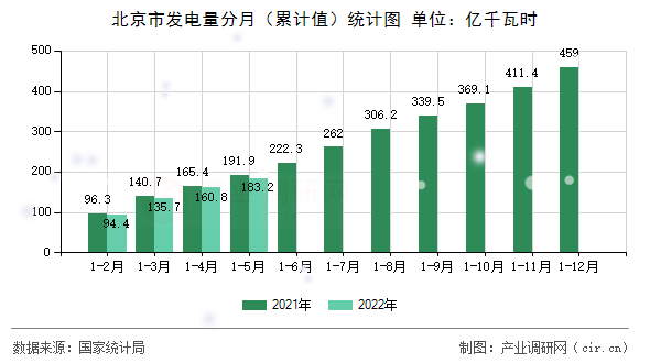 北京市發電量分月（累計值）統計圖