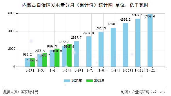 內蒙古自治區(qū)發(fā)電量分月（累計值）統(tǒng)計圖