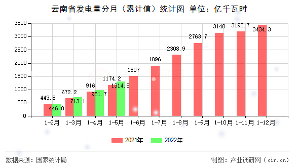 云南省發電量分月（累計值）統計圖