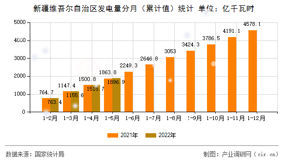新疆維吾爾自治區發電量分月（累計值）統計