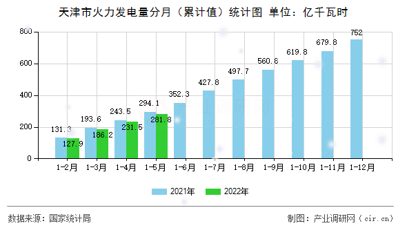 天津市火力發電量分月（累計值）統計圖