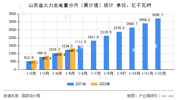 山西省火力發電量分月（累計值）統計