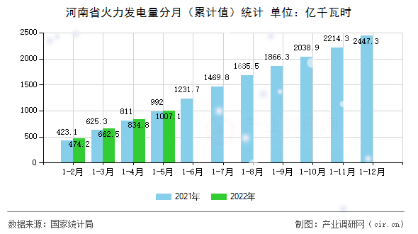河南省火力發電量分月（累計值）統計