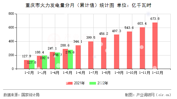 重慶市火力發電量分月（累計值）統計圖