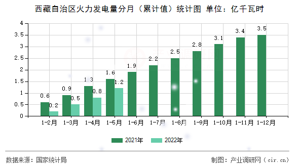 西藏自治區火力發電量分月（累計值）統計圖