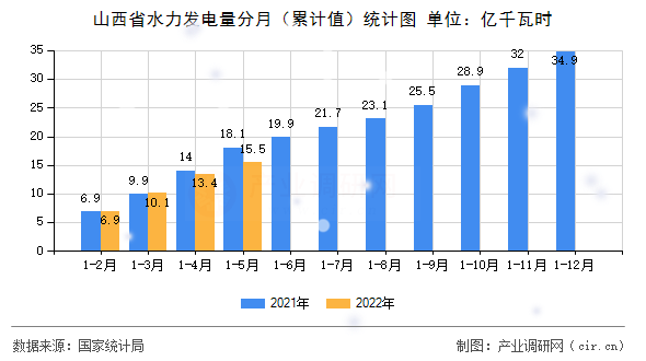 山西省水力發(fā)電量分月（累計(jì)值）統(tǒng)計(jì)圖