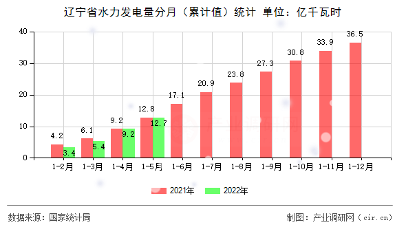 遼寧省水力發電量分月（累計值）統計