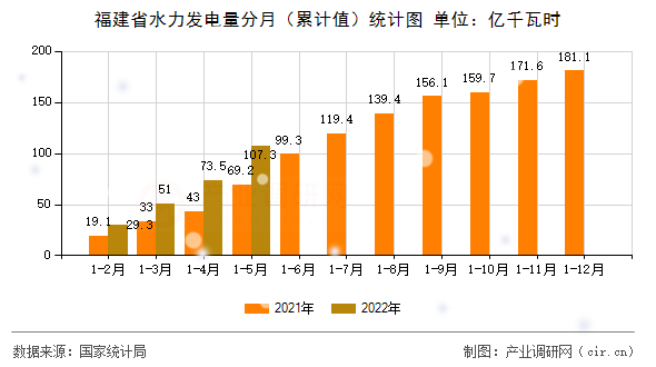 福建省水力發(fā)電量分月（累計值）統(tǒng)計圖