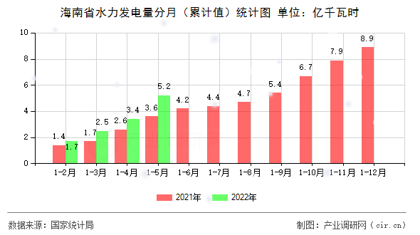 海南省水力發電量分月（累計值）統計圖