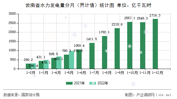 云南省水力發電量分月（累計值）統計圖