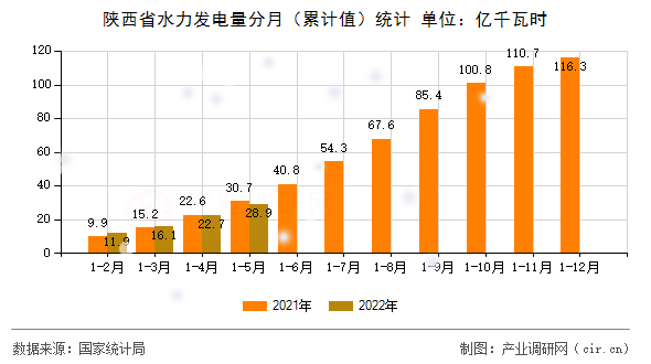 陜西省水力發電量分月（累計值）統計
