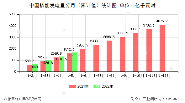 中國核能發電量分月（累計值）統計圖