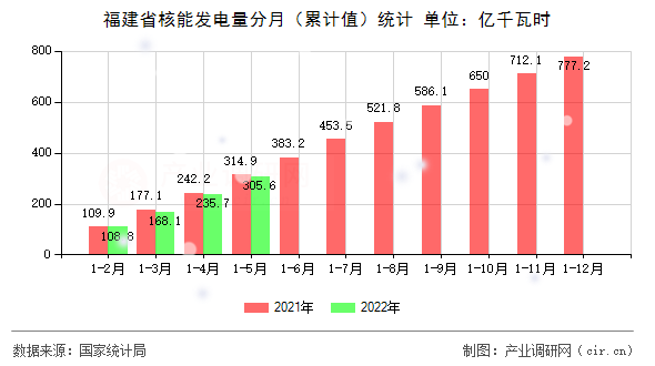 福建省核能發(fā)電量分月（累計值）統(tǒng)計
