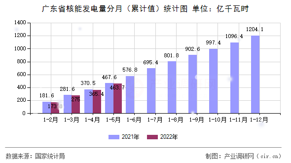 廣東省核能發(fā)電量分月（累計(jì)值）統(tǒng)計(jì)圖