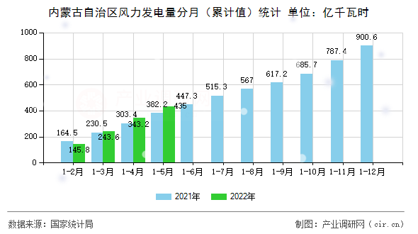 內蒙古自治區風力發電量分月（累計值）統計