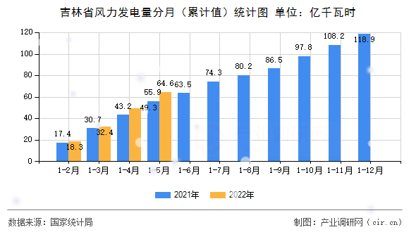 吉林省風力發電量分月（累計值）統計圖