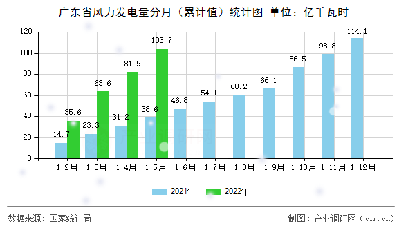 廣東省風力發(fā)電量分月（累計值）統(tǒng)計圖
