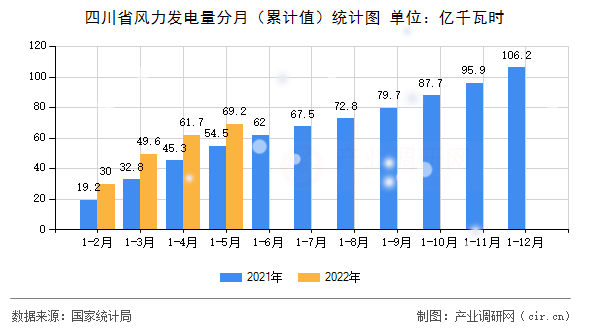 四川省風力發電量分月（累計值）統計圖