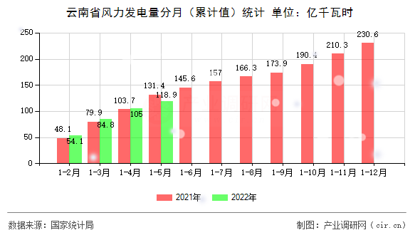 云南省風力發電量分月（累計值）統計