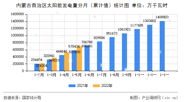 內蒙古自治區太陽能發電量分月（累計值）統計圖