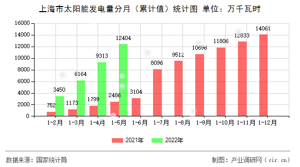 上海市太陽能發電量分月（累計值）統計圖