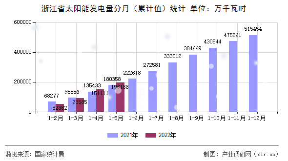 浙江省太陽能發電量分月（累計值）統計