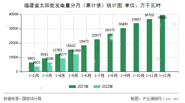 福建省太陽能發電量分月（累計值）統計圖