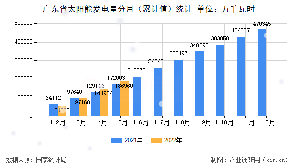 廣東省太陽能發電量分月（累計值）統計