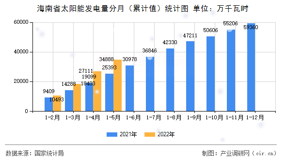 海南省太陽能發電量分月（累計值）統計圖