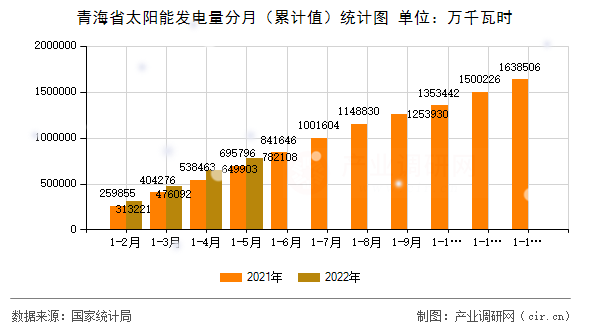 青海省太陽能發電量分月（累計值）統計圖