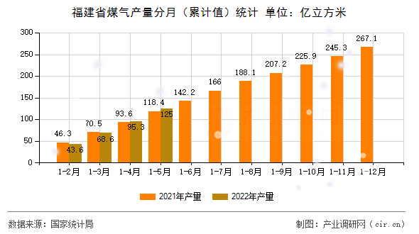 福建省煤氣產量分月（累計值）統計