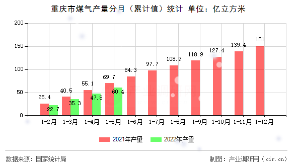 重慶市煤氣產(chǎn)量分月（累計(jì)值）統(tǒng)計(jì)