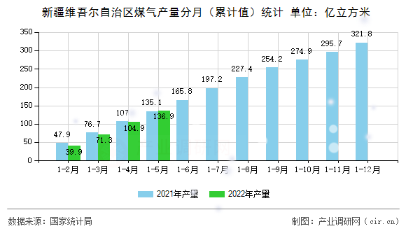 新疆維吾爾自治區煤氣產量分月（累計值）統計