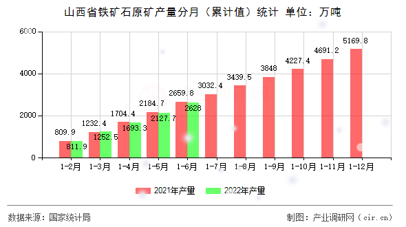山西省鐵礦石原礦產量分月（累計值）統計