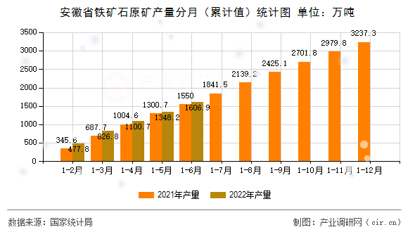 安徽省鐵礦石原礦產量分月（累計值）統(tǒng)計圖