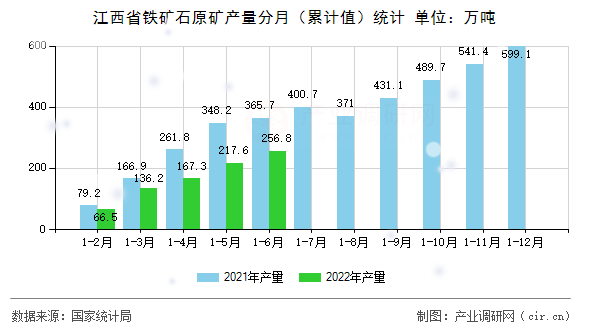 江西省鐵礦石原礦產量分月（累計值）統計