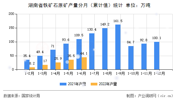 湖南省鐵礦石原礦產量分月（累計值）統計