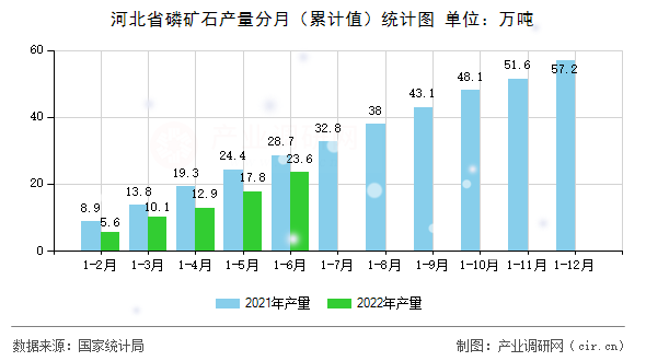 河北省磷礦石產量分月（累計值）統計圖