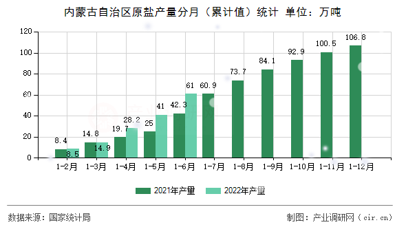 內蒙古自治區原鹽產量分月（累計值）統計