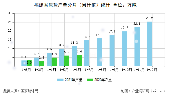 福建省原鹽產量分月（累計值）統計