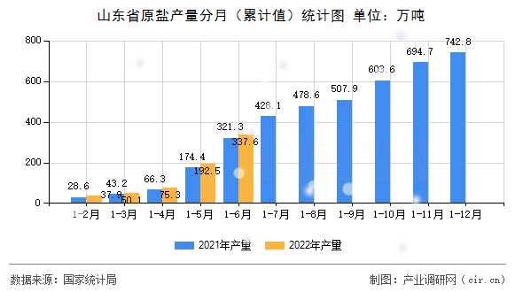 山東省原鹽產量分月（累計值）統計圖