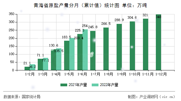 青海省原鹽產量分月（累計值）統計圖