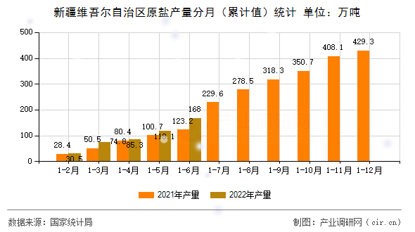 新疆維吾爾自治區原鹽產量分月（累計值）統計