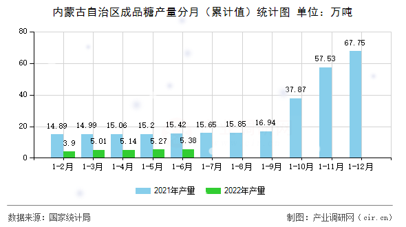 內蒙古自治區成品糖產量分月（累計值）統計圖