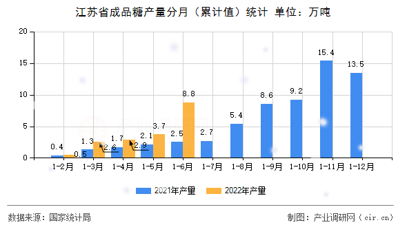 江蘇省成品糖產量分月（累計值）統計