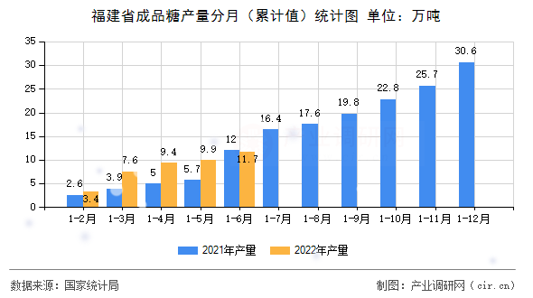 福建省成品糖產量分月（累計值）統計圖