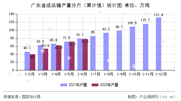 廣東省成品糖產量分月（累計值）統計圖